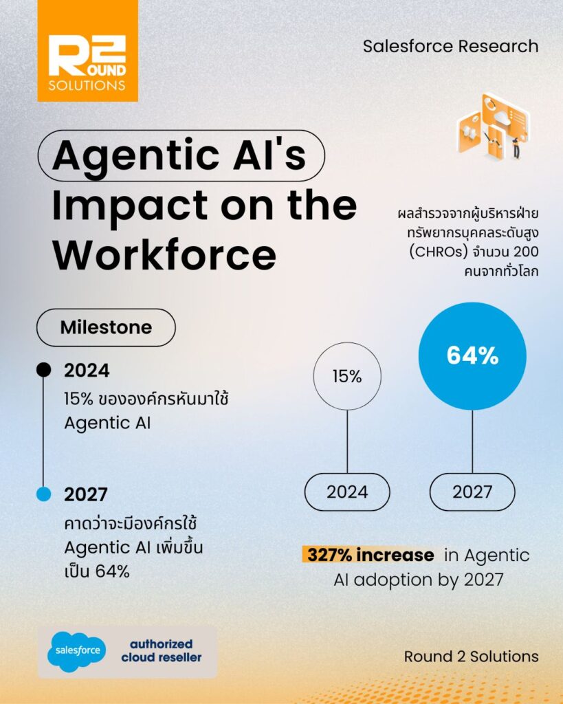 Salesforce Agentic AI