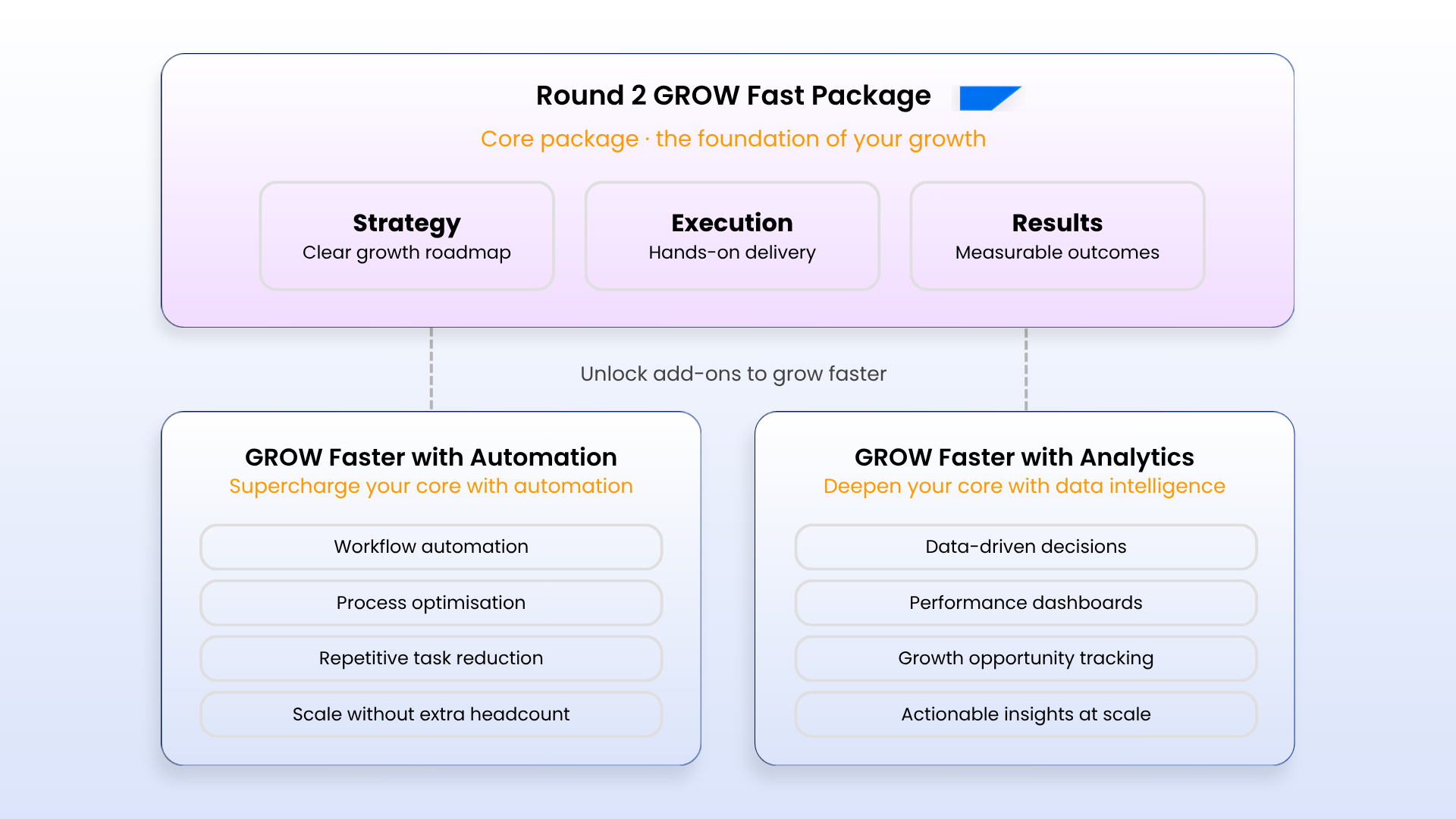 Round 2 GROW FAST Package